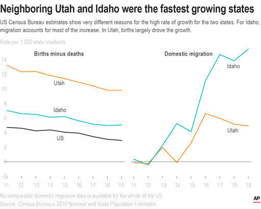 Booms in Idaho, Utah buck the curve of slowing US growth